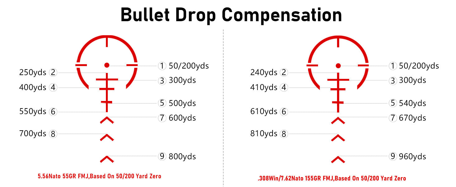 Bullet drop compensation diagram of the AcuVista SURGE 1-10x24 SFP LPVO scope, showing aiming points at different distances (e.g., 50/200 yards, 300 yards, 400 yards, etc.) for 5.56Nato 55GR FMJ and .308Win/7.62Nato 155GR FMJ bullets.